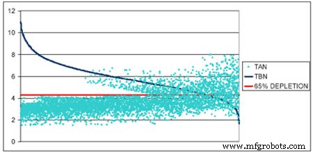 Ölwechselintervalle sicher verlängern: Die Rolle von Basenzahl vs. Säurezahl-Analyse