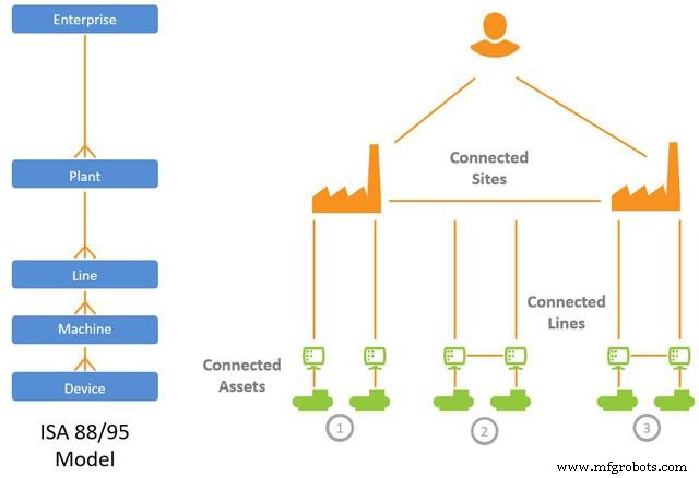 Industrial Internet: Asset Management revolutionieren durch Konnektivität, Analytik und Nutzererfahrung