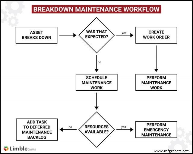Breakdown Maintenance erklärt: Schnelle Reaktion & Kostenkontrolle