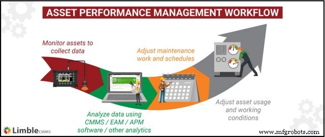 Asset Value freisetzen: Wie Asset Performance Management ROI maximiert