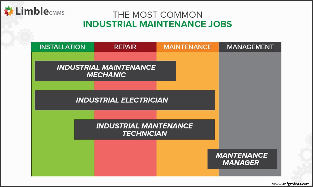 Industrielle Instandhaltung: Strategien, Karrieren und Best Practices für Anlagenverlässlichkeit