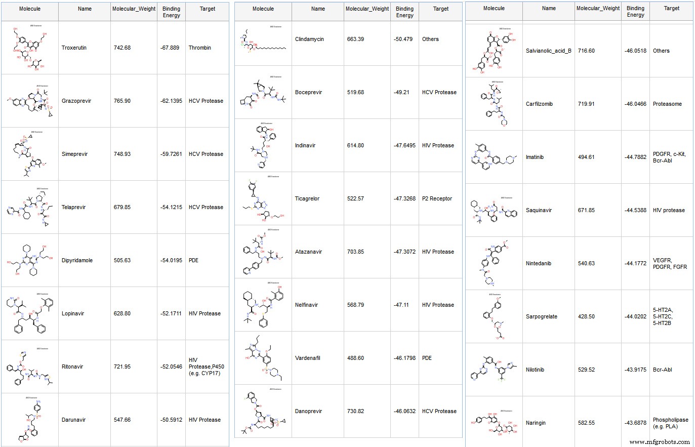 Repurposing FDA-zugelassener Medikamente zur Inhibition der SARS-CoV-2-Hauptprotease: Eine virtuelle Screening-Analyse