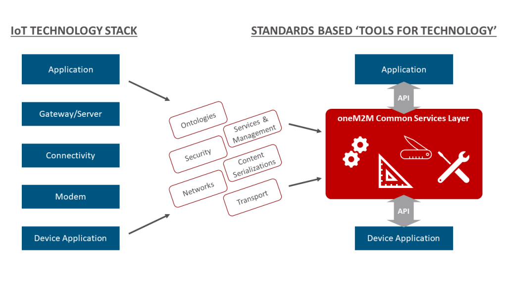 Braucht es einen neuen IoT-Standard? oneM2Ms Perspektive zur Interoperabilität