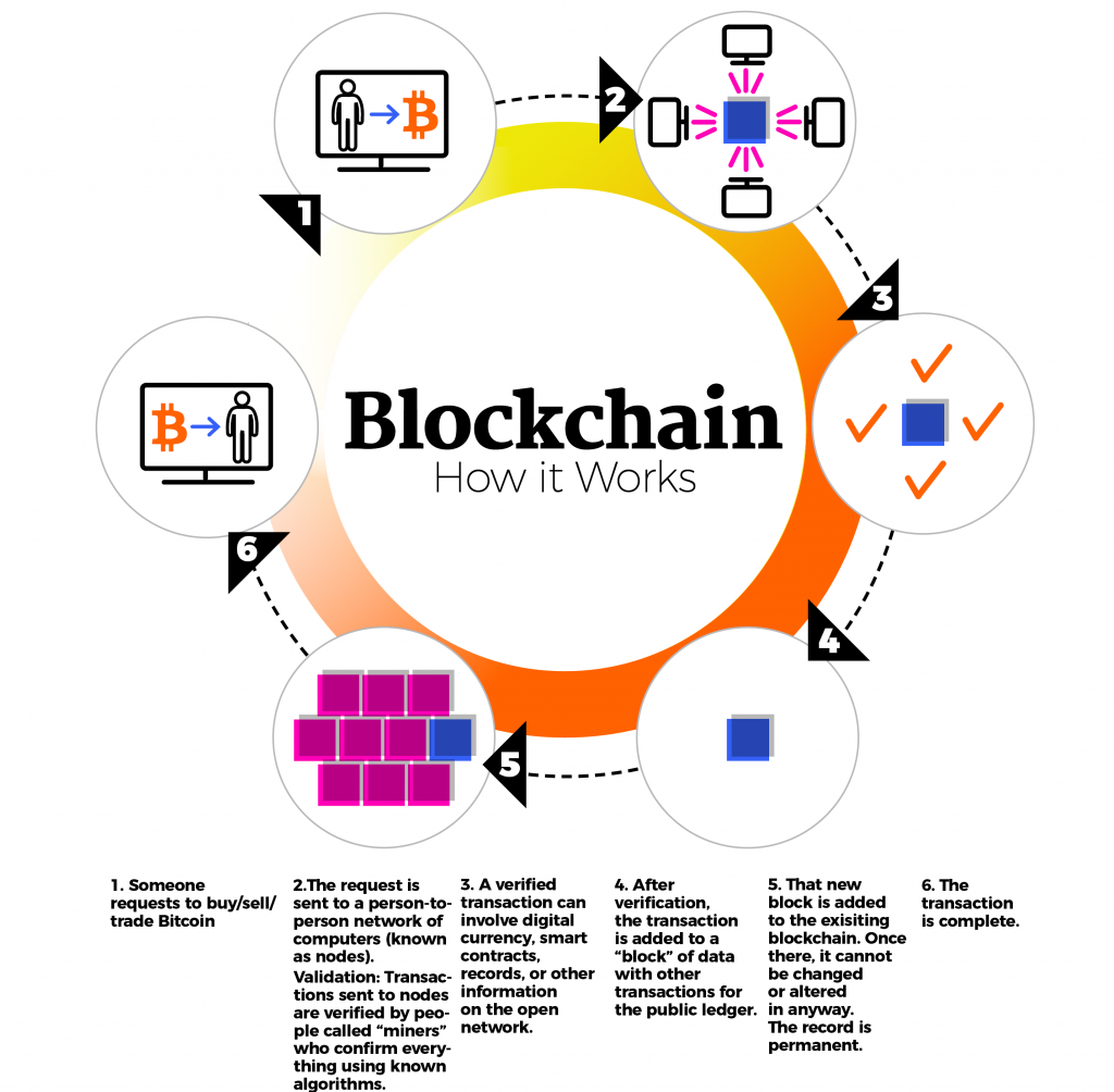 Wie Blockchain globale Lieferketten transformiert