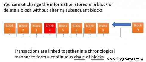 Wie Blockchain globale Lieferketten transformiert
