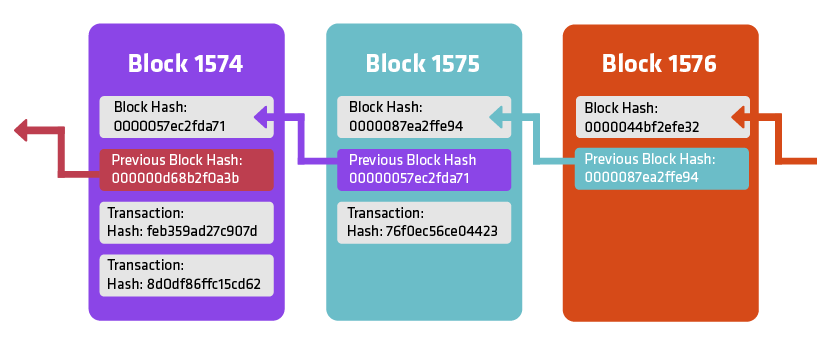 Wie Blockchain globale Lieferketten transformiert