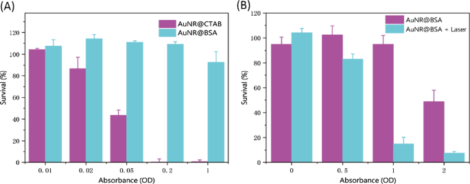 BSA-beschichtete Goldnanostäbe ermöglichen Low-Dose NIR-II Photothermische Therapie