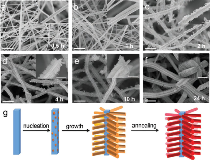 Fortschritte bei Eisenoxid-Nanostrukturen für Hochleistungs-Energiespeicher