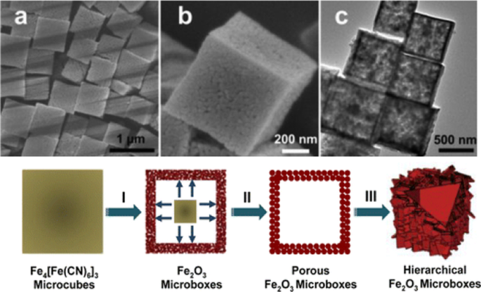 Fortschritte bei Eisenoxid-Nanostrukturen für Hochleistungs-Energiespeicher
