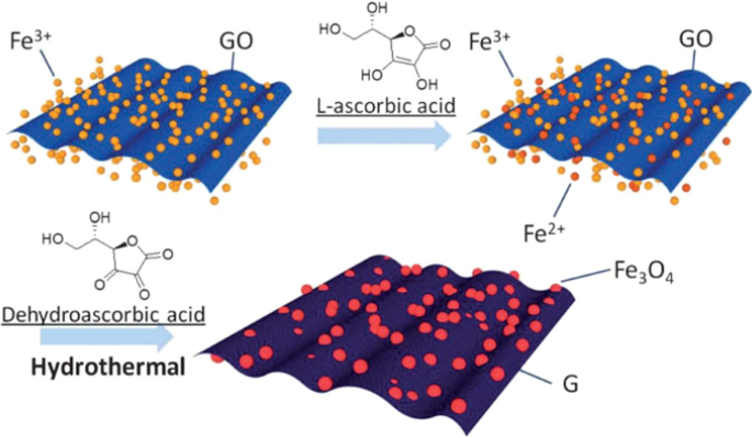 Fortschritte bei Eisenoxid-Nanostrukturen für Hochleistungs-Energiespeicher