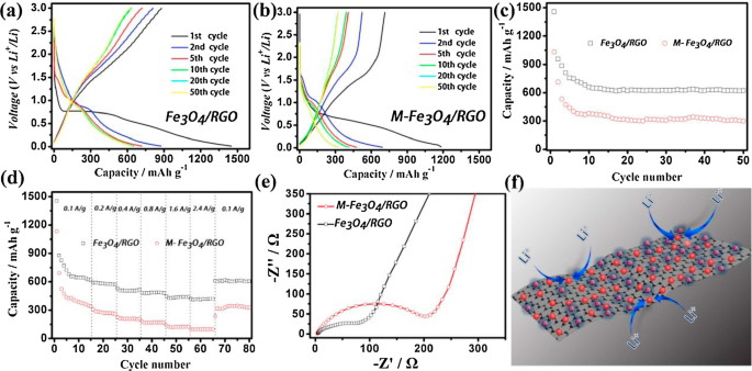 Fortschritte bei Eisenoxid-Nanostrukturen für Hochleistungs-Energiespeicher