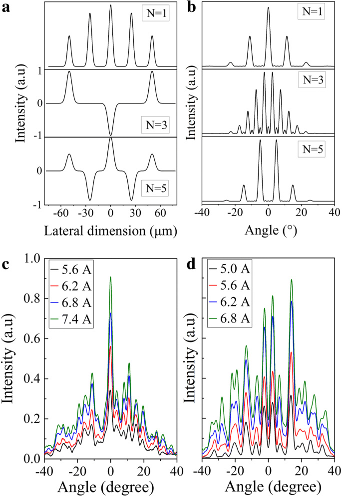 Hochleistungs-getaperte Quantenkaskadenlaser-Arrays mit Talbot-Kavitäts-Integration