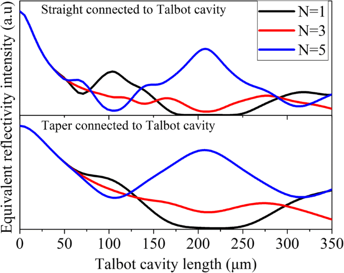 Hochleistungs-getaperte Quantenkaskadenlaser-Arrays mit Talbot-Kavitäts-Integration
