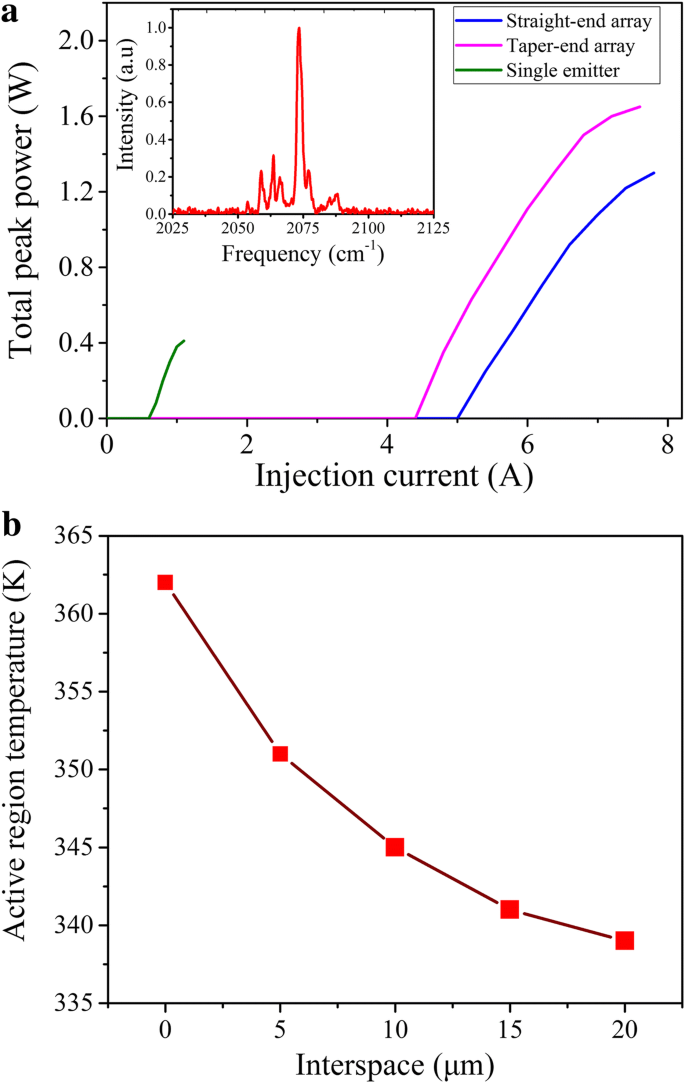 Hochleistungs-getaperte Quantenkaskadenlaser-Arrays mit Talbot-Kavitäts-Integration