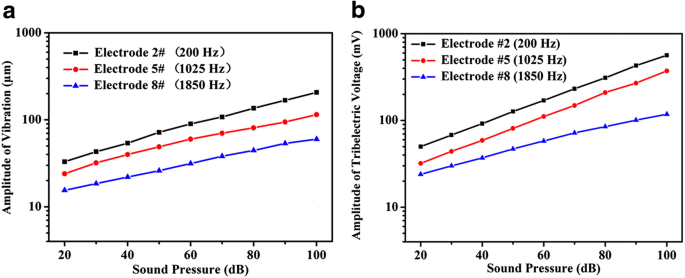 Selbstversorgender bionischer Cochlea-Basilar-Membran-Sensor mittels Triboelektrischem Nanogenerator für hochauflösende Frequenzselektivität