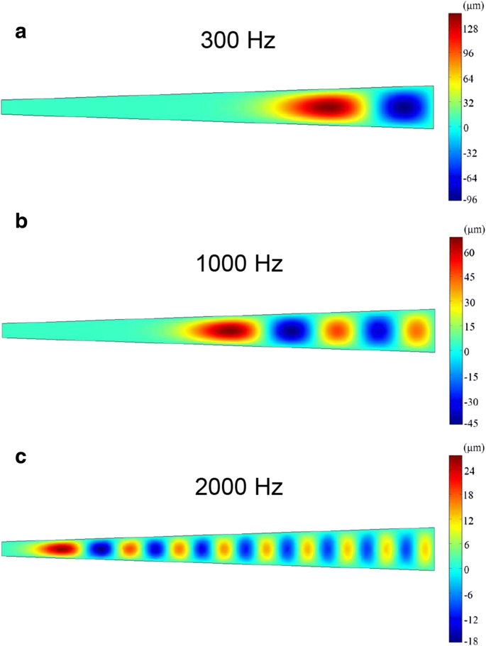 Selbstversorgender bionischer Cochlea-Basilar-Membran-Sensor mittels Triboelektrischem Nanogenerator für hochauflösende Frequenzselektivität