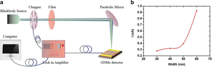 Großflächige, uniforme Graphen-Nanomeshes für hochschnelle Terahertz-Detektion bei Raumtemperatur