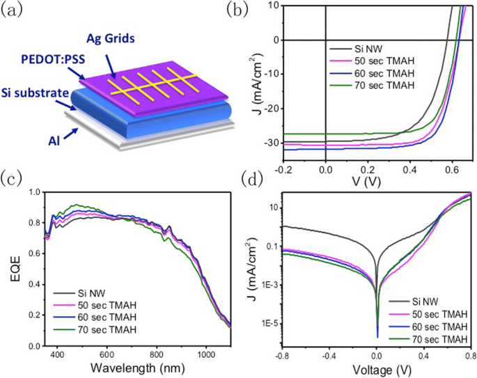 Verbesserte organisch-nanostrukturierte Silizium-Hybrid-Solarzellen durch Oberflächenmodifikation für überlegene Effizienz