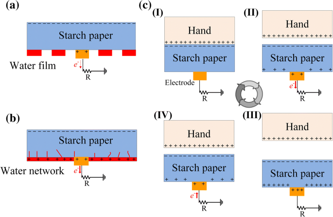Umweltfreundlicher Stärke-Papier Triboelektrischer Nanogenerator für Echtzeit-Menschsschweiß-Sensing