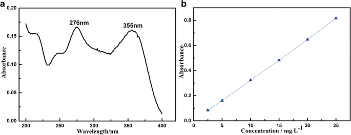 Magnetisches MnFe₂O₄/Reduziertes Graphenoxid-Nanokomposit: Effiziente und recycelbare Adsorption von Tetracyclin aus Wasser