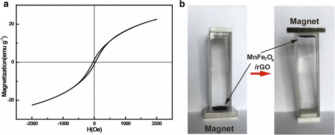 Magnetisches MnFe₂O₄/Reduziertes Graphenoxid-Nanokomposit: Effiziente und recycelbare Adsorption von Tetracyclin aus Wasser