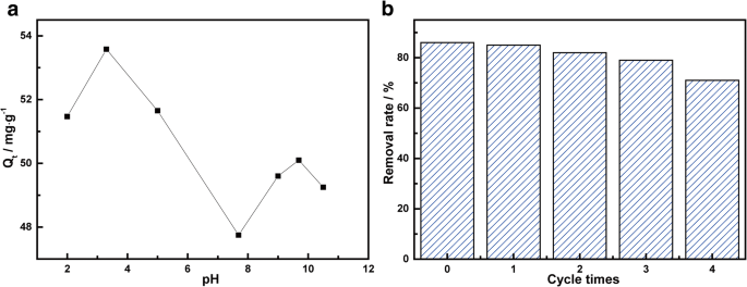 Magnetisches MnFe₂O₄/Reduziertes Graphenoxid-Nanokomposit: Effiziente und recycelbare Adsorption von Tetracyclin aus Wasser