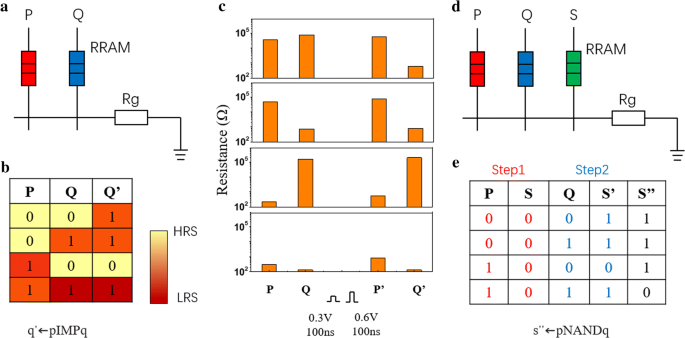 Hochleistungsfähige, niedrigspannungs HfAlOx RRAM via atomarer Schichtabscheidung für In-Memory Computing