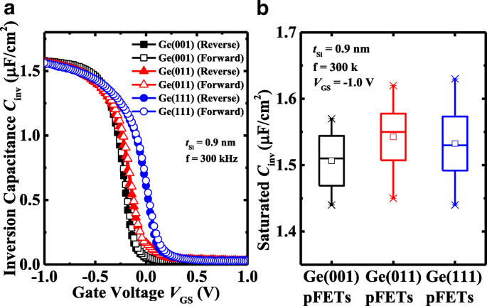 Hochbewegliche Germanium p-MOSFETs mit amorphem Silicium-Passivierung: Oberflächenorientierungseffekte