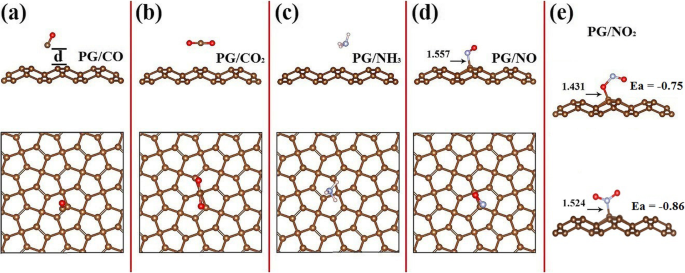 Penta-Graphen: Ein NOx-Gassensor der nächsten Generation mit überlegener Empfindlichkeit