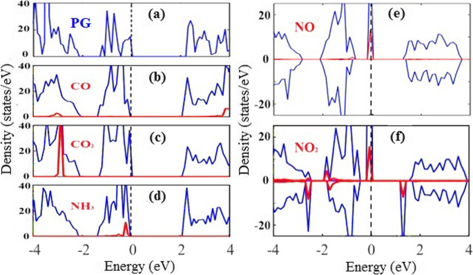 Penta-Graphen: Ein NOx-Gassensor der nächsten Generation mit überlegener Empfindlichkeit
