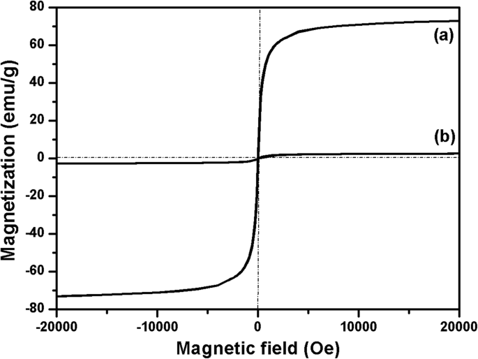 Magnetische Assemblierung monodisperser Edelmetall-Mikrosphären für reproduzierbare, recycelbare SERS-Substrate