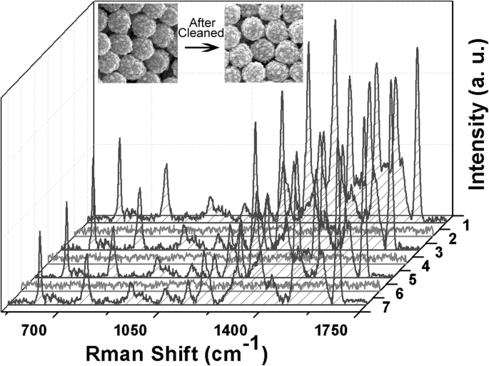 Magnetische Assemblierung monodisperser Edelmetall-Mikrosphären für reproduzierbare, recycelbare SERS-Substrate