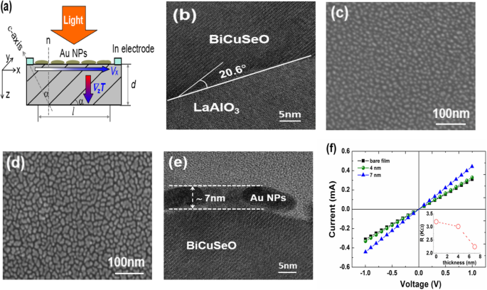 Signifikante Steigerung des lichtinduzierten transversalen thermoelektrischen Effekts in geneigten BiCuSeO-Filmen durch ultra-dünne Goldnanopartikel-Schichten
