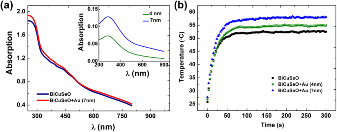 Signifikante Steigerung des lichtinduzierten transversalen thermoelektrischen Effekts in geneigten BiCuSeO-Filmen durch ultra-dünne Goldnanopartikel-Schichten