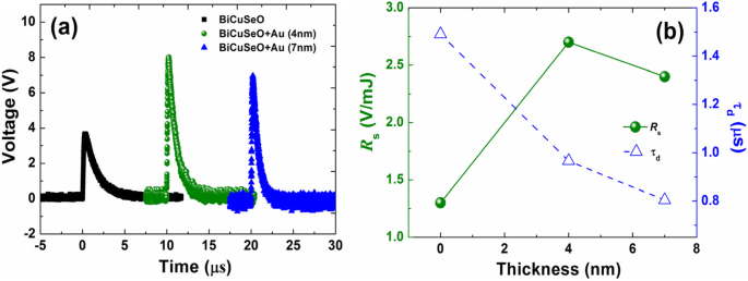 Signifikante Steigerung des lichtinduzierten transversalen thermoelektrischen Effekts in geneigten BiCuSeO-Filmen durch ultra-dünne Goldnanopartikel-Schichten