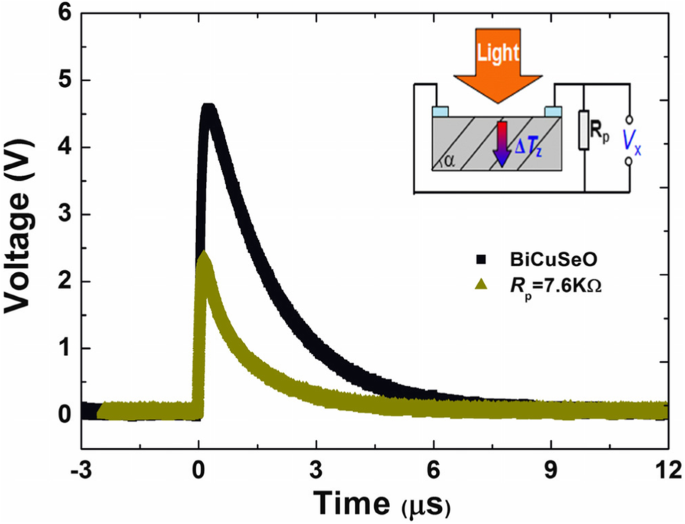 Signifikante Steigerung des lichtinduzierten transversalen thermoelektrischen Effekts in geneigten BiCuSeO-Filmen durch ultra-dünne Goldnanopartikel-Schichten