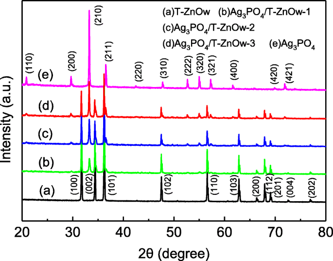 Synthese und verbesserte photokatalytische Degradation von Rhodamin B durch Ag₃PO₄/T-ZnO-Nanodraht-Heterostrukturen