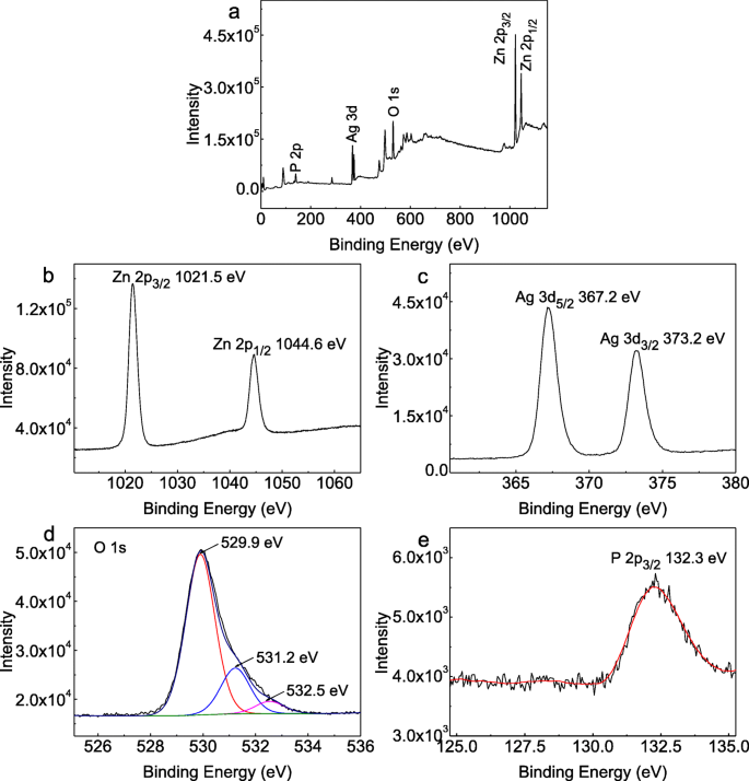 Synthese und verbesserte photokatalytische Degradation von Rhodamin B durch Ag₃PO₄/T-ZnO-Nanodraht-Heterostrukturen
