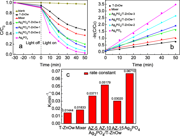 Synthese und verbesserte photokatalytische Degradation von Rhodamin B durch Ag₃PO₄/T-ZnO-Nanodraht-Heterostrukturen