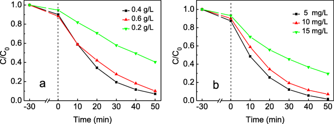 Synthese und verbesserte photokatalytische Degradation von Rhodamin B durch Ag₃PO₄/T-ZnO-Nanodraht-Heterostrukturen