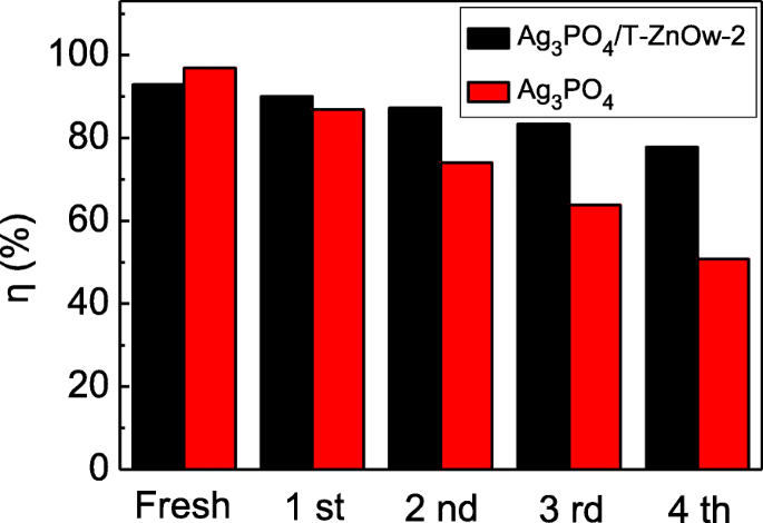 Synthese und verbesserte photokatalytische Degradation von Rhodamin B durch Ag₃PO₄/T-ZnO-Nanodraht-Heterostrukturen