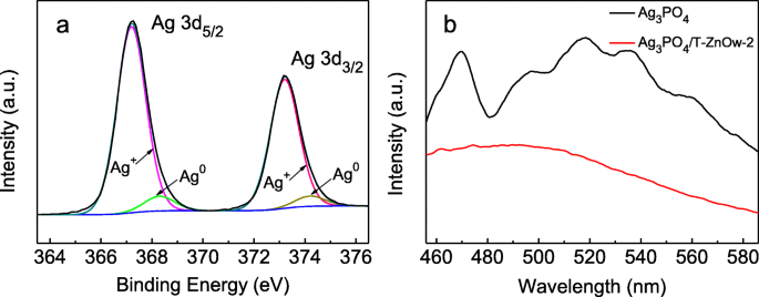 Synthese und verbesserte photokatalytische Degradation von Rhodamin B durch Ag₃PO₄/T-ZnO-Nanodraht-Heterostrukturen
