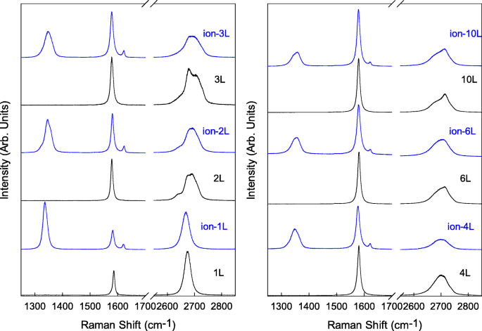 Raman-Analyse von G- und D′-Phononverschiebungen in vakanz-technischem Mono- bis Few-Layer-Graphen über 78–318 K