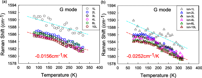 Raman-Analyse von G- und D′-Phononverschiebungen in vakanz-technischem Mono- bis Few-Layer-Graphen über 78–318 K