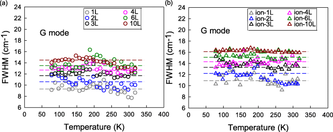 Raman-Analyse von G- und D′-Phononverschiebungen in vakanz-technischem Mono- bis Few-Layer-Graphen über 78–318 K
