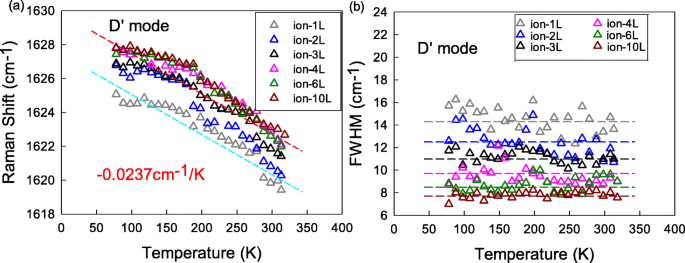 Raman-Analyse von G- und D′-Phononverschiebungen in vakanz-technischem Mono- bis Few-Layer-Graphen über 78–318 K