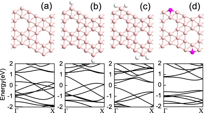Verbesserte Gleichrichtung von α-Borophen-Nanoband-Heteroübergängen durch Kantenpassivierung