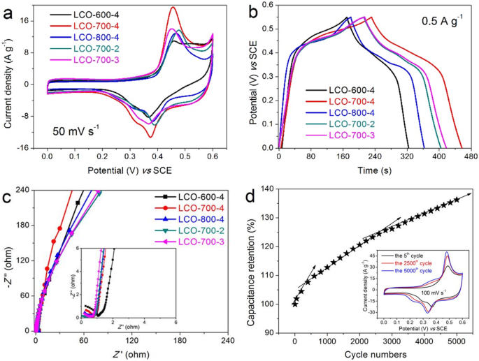Optimierung von LaCoO₃ durch Sr-Dotierung und rGO für überlegene Energiespeicherleistung
