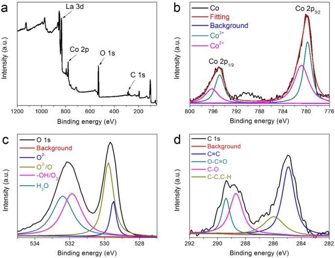 Optimierung von LaCoO₃ durch Sr-Dotierung und rGO für überlegene Energiespeicherleistung