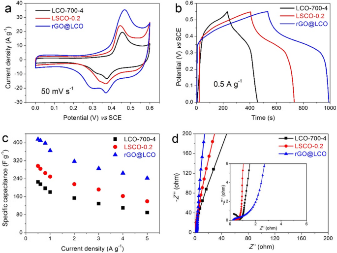 Optimierung von LaCoO₃ durch Sr-Dotierung und rGO für überlegene Energiespeicherleistung